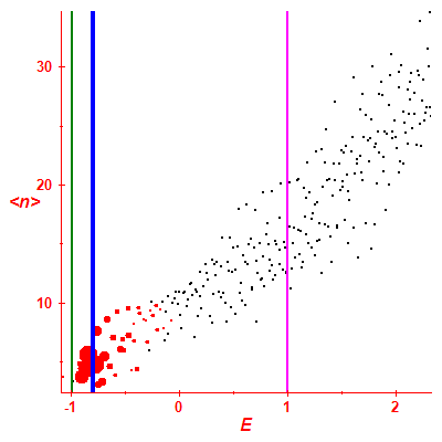 Peres lattice <N>